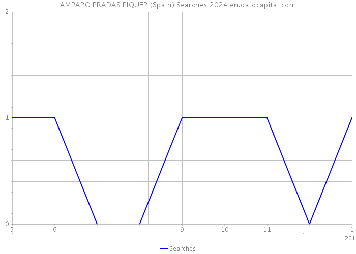 AMPARO PRADAS PIQUER (Spain) Searches 2024 
