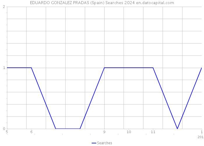 EDUARDO GONZALEZ PRADAS (Spain) Searches 2024 