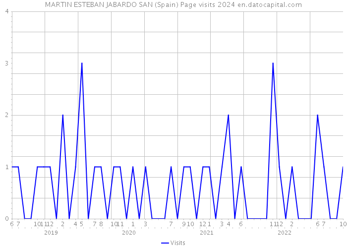 MARTIN ESTEBAN JABARDO SAN (Spain) Page visits 2024 