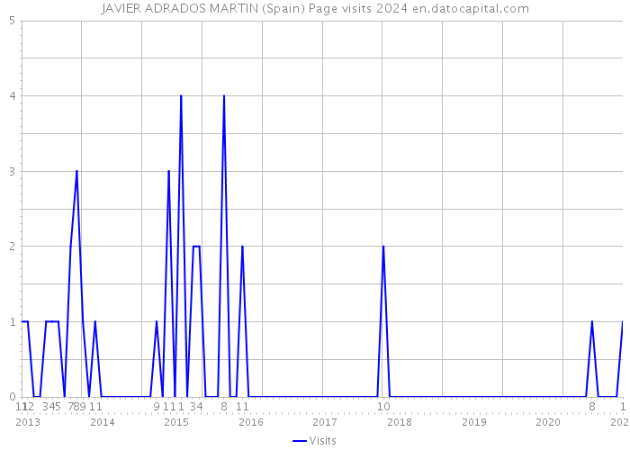 JAVIER ADRADOS MARTIN (Spain) Page visits 2024 