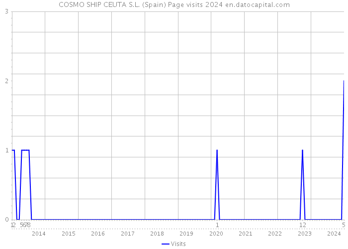 COSMO SHIP CEUTA S.L. (Spain) Page visits 2024 