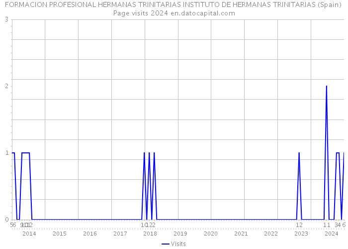 FORMACION PROFESIONAL HERMANAS TRINITARIAS INSTITUTO DE HERMANAS TRINITARIAS (Spain) Page visits 2024 