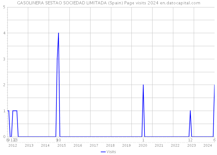GASOLINERA SESTAO SOCIEDAD LIMITADA (Spain) Page visits 2024 