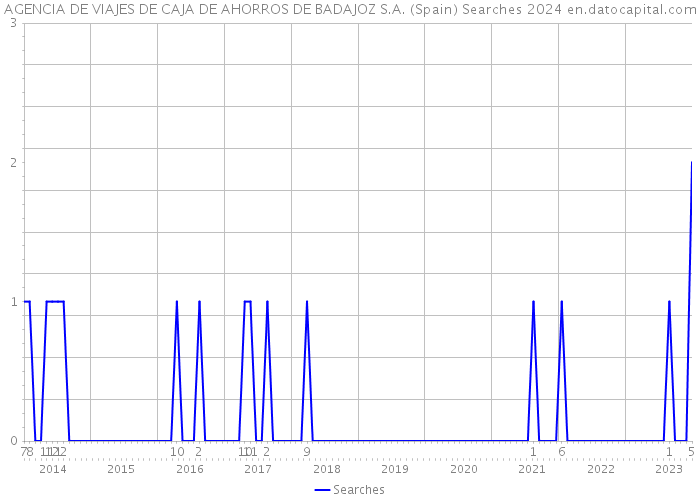 AGENCIA DE VIAJES DE CAJA DE AHORROS DE BADAJOZ S.A. (Spain) Searches 2024 