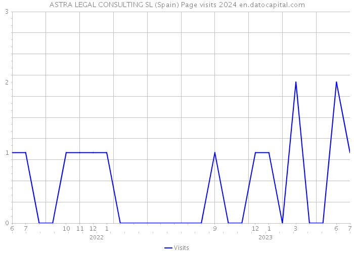 ASTRA LEGAL CONSULTING SL (Spain) Page visits 2024 