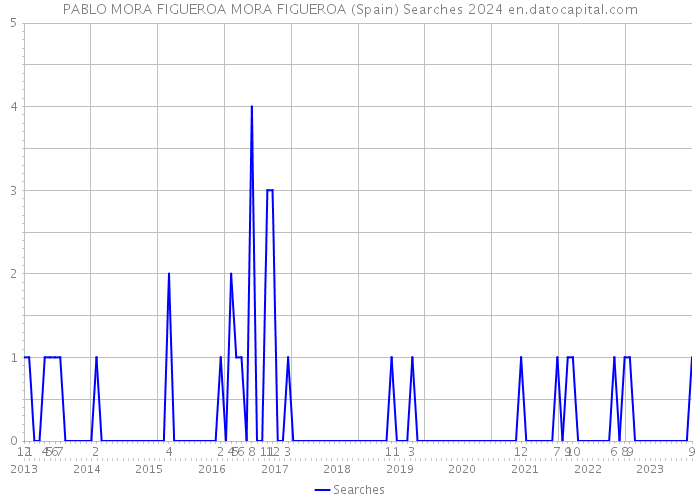 PABLO MORA FIGUEROA MORA FIGUEROA (Spain) Searches 2024 