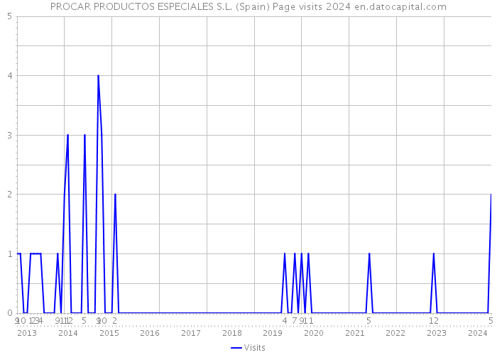 PROCAR PRODUCTOS ESPECIALES S.L. (Spain) Page visits 2024 