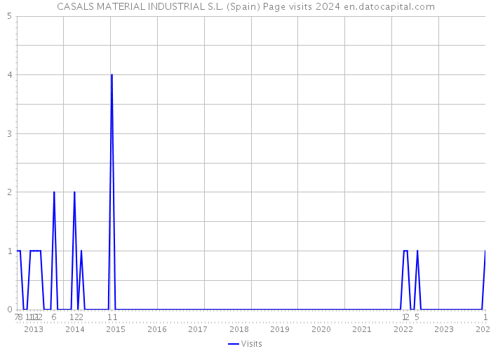 CASALS MATERIAL INDUSTRIAL S.L. (Spain) Page visits 2024 