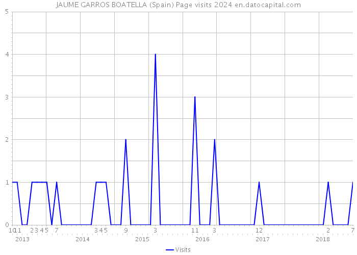 JAUME GARROS BOATELLA (Spain) Page visits 2024 