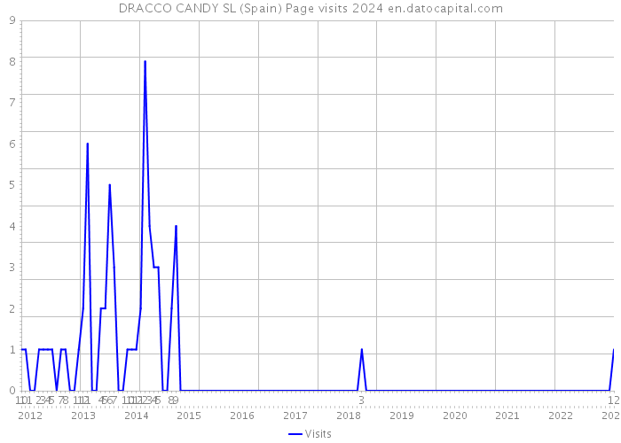 DRACCO CANDY SL (Spain) Page visits 2024 
