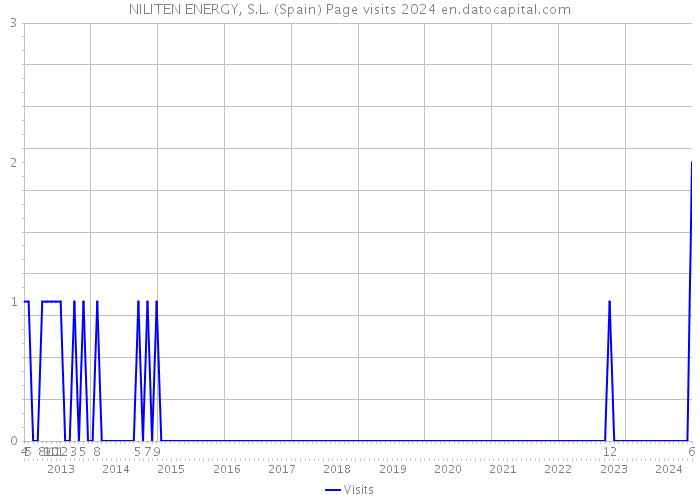 NILITEN ENERGY, S.L. (Spain) Page visits 2024 