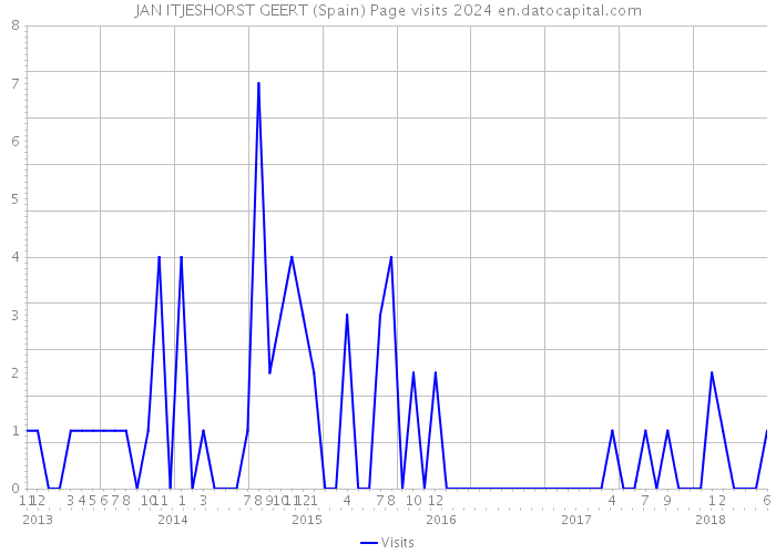 JAN ITJESHORST GEERT (Spain) Page visits 2024 