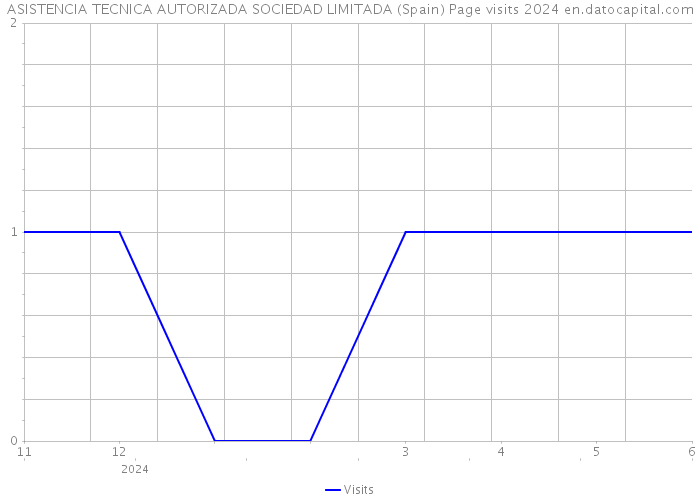 ASISTENCIA TECNICA AUTORIZADA SOCIEDAD LIMITADA (Spain) Page visits 2024 