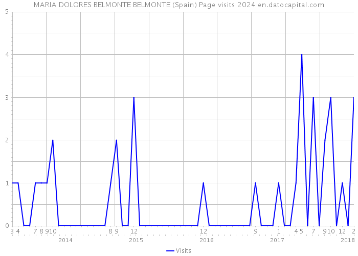 MARIA DOLORES BELMONTE BELMONTE (Spain) Page visits 2024 