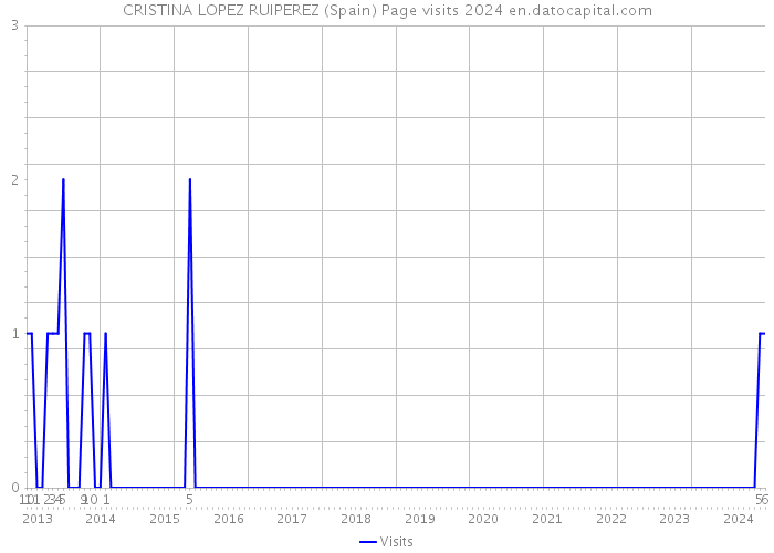 CRISTINA LOPEZ RUIPEREZ (Spain) Page visits 2024 