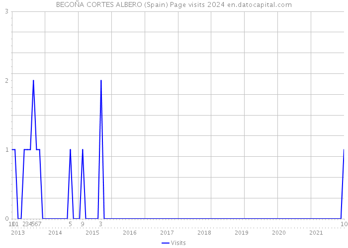 BEGOÑA CORTES ALBERO (Spain) Page visits 2024 