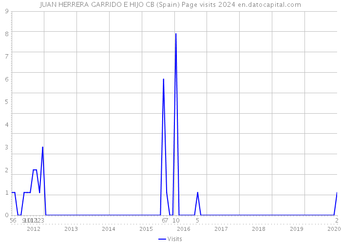JUAN HERRERA GARRIDO E HIJO CB (Spain) Page visits 2024 