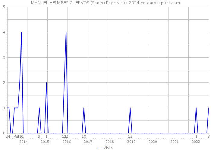 MANUEL HENARES GUERVOS (Spain) Page visits 2024 