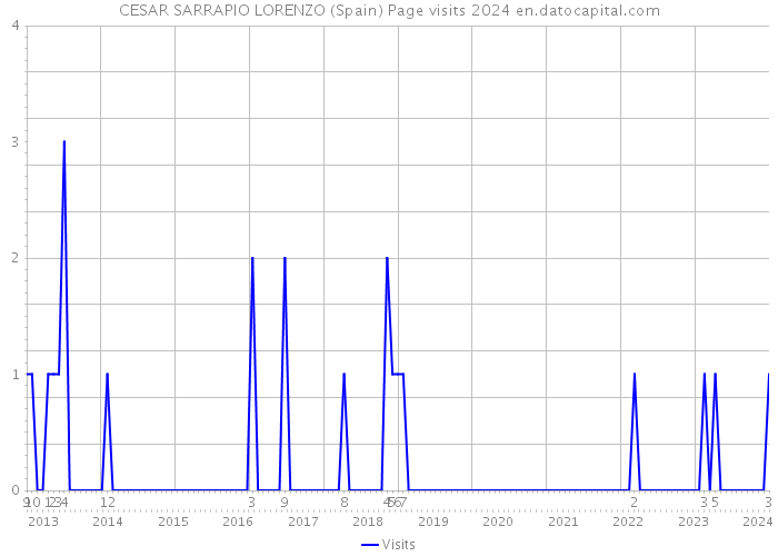 CESAR SARRAPIO LORENZO (Spain) Page visits 2024 