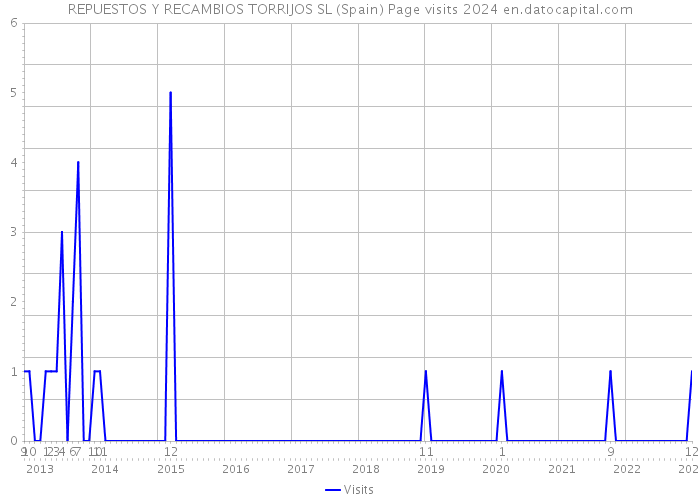 REPUESTOS Y RECAMBIOS TORRIJOS SL (Spain) Page visits 2024 
