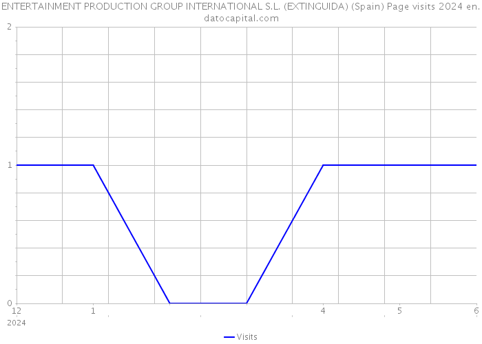 ENTERTAINMENT PRODUCTION GROUP INTERNATIONAL S.L. (EXTINGUIDA) (Spain) Page visits 2024 