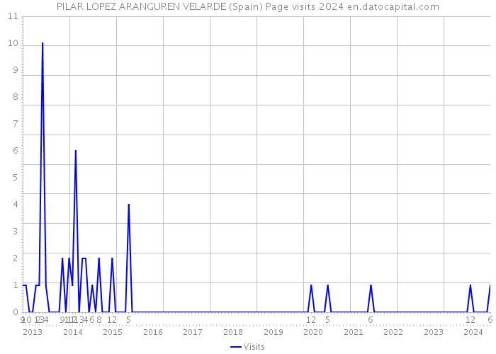 PILAR LOPEZ ARANGUREN VELARDE (Spain) Page visits 2024 