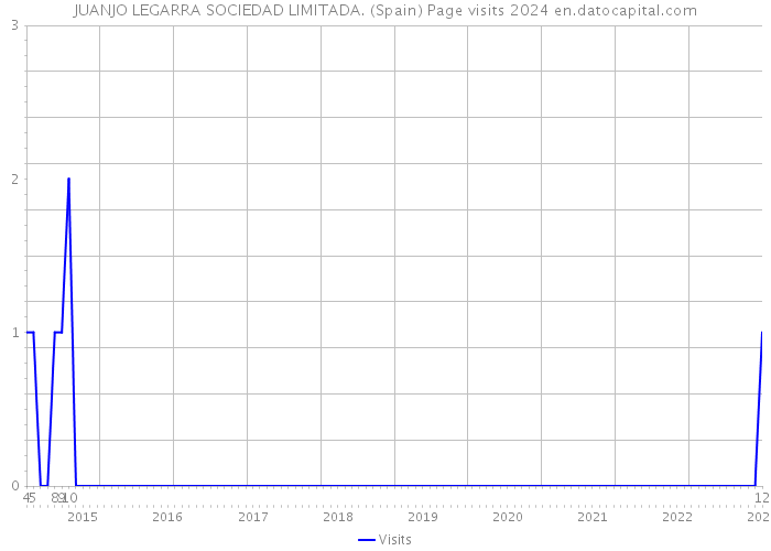 JUANJO LEGARRA SOCIEDAD LIMITADA. (Spain) Page visits 2024 