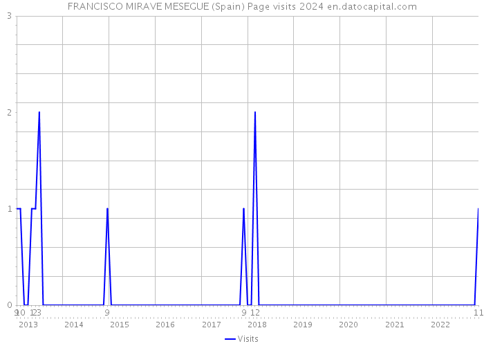FRANCISCO MIRAVE MESEGUE (Spain) Page visits 2024 
