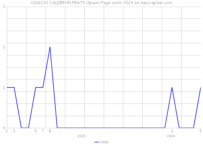 IGNACIO CALDERON PRATS (Spain) Page visits 2024 
