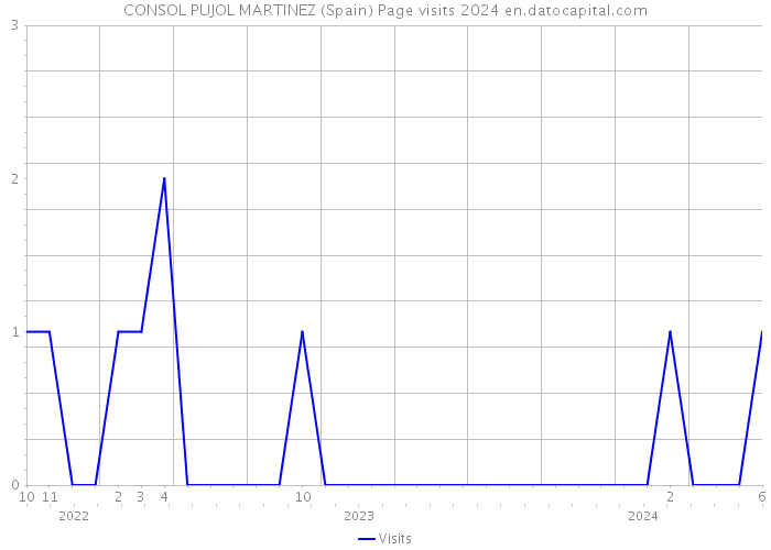 CONSOL PUJOL MARTINEZ (Spain) Page visits 2024 