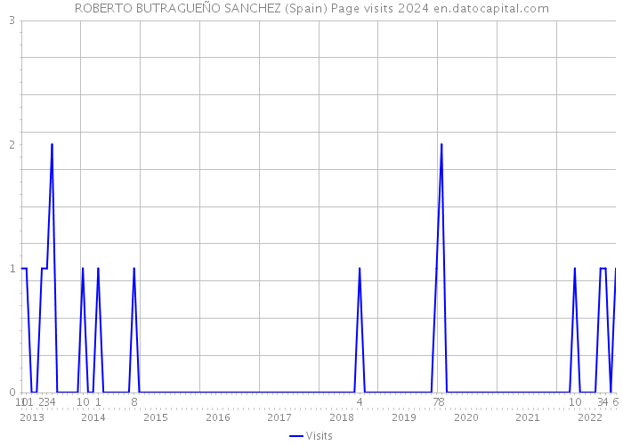 ROBERTO BUTRAGUEÑO SANCHEZ (Spain) Page visits 2024 