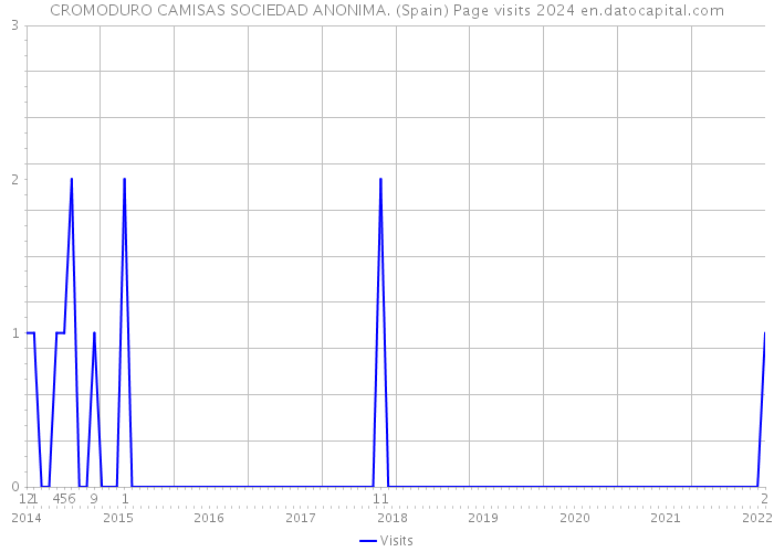 CROMODURO CAMISAS SOCIEDAD ANONIMA. (Spain) Page visits 2024 