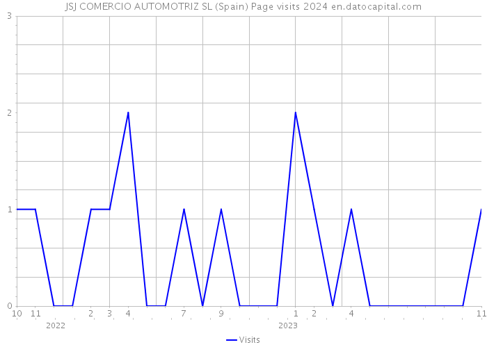 JSJ COMERCIO AUTOMOTRIZ SL (Spain) Page visits 2024 