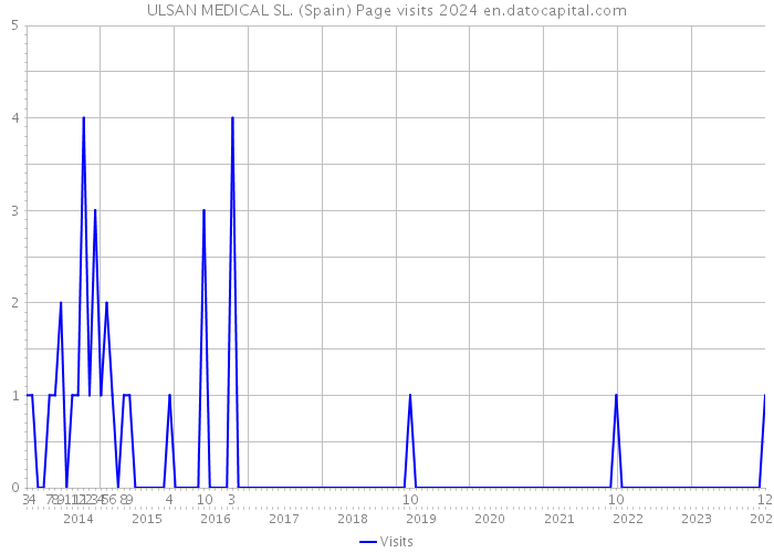 ULSAN MEDICAL SL. (Spain) Page visits 2024 
