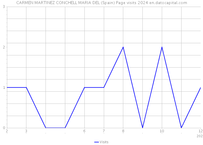 CARMEN MARTINEZ CONCHELL MARIA DEL (Spain) Page visits 2024 