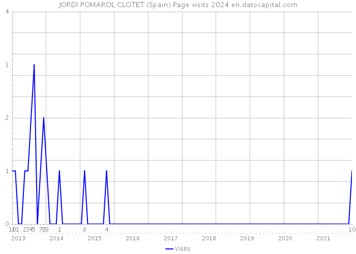 JORDI POMAROL CLOTET (Spain) Page visits 2024 