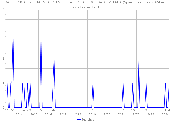 D&B CLINICA ESPECIALISTA EN ESTETICA DENTAL SOCIEDAD LIMITADA (Spain) Searches 2024 