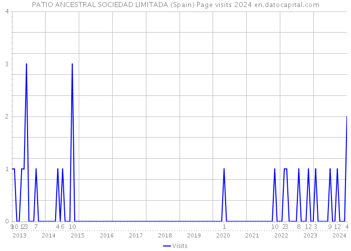 PATIO ANCESTRAL SOCIEDAD LIMITADA (Spain) Page visits 2024 