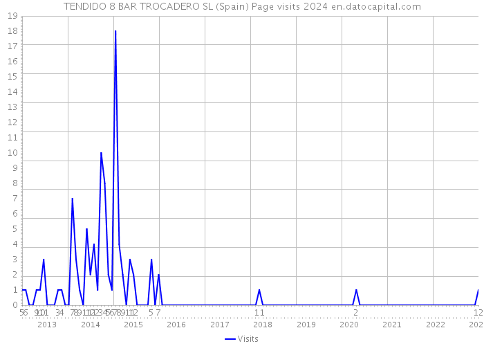 TENDIDO 8 BAR TROCADERO SL (Spain) Page visits 2024 