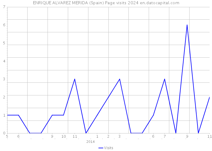 ENRIQUE ALVAREZ MERIDA (Spain) Page visits 2024 