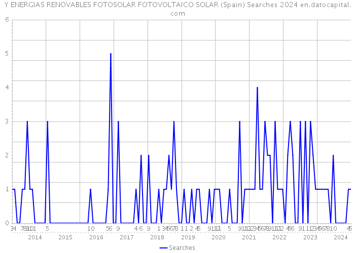 Y ENERGIAS RENOVABLES FOTOSOLAR FOTOVOLTAICO SOLAR (Spain) Searches 2024 