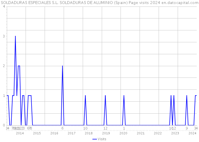 SOLDADURAS ESPECIALES S.L. SOLDADURAS DE ALUMINIO (Spain) Page visits 2024 