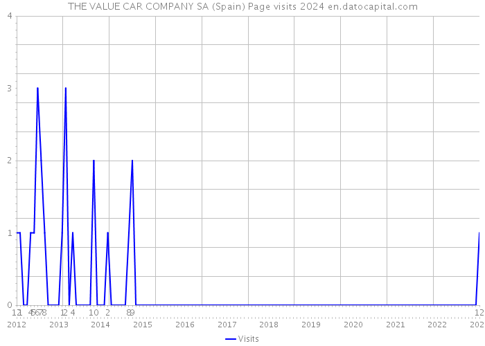 THE VALUE CAR COMPANY SA (Spain) Page visits 2024 