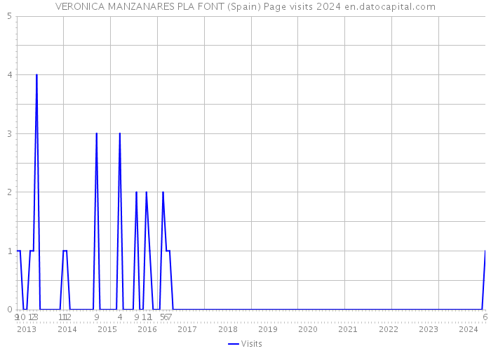 VERONICA MANZANARES PLA FONT (Spain) Page visits 2024 