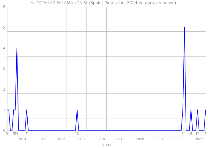 AUTOPALAS SALAMANCA SL (Spain) Page visits 2024 