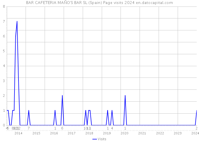 BAR CAFETERIA MAÑO'S BAR SL (Spain) Page visits 2024 