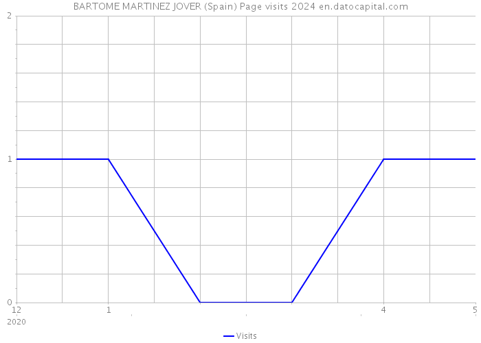 BARTOME MARTINEZ JOVER (Spain) Page visits 2024 