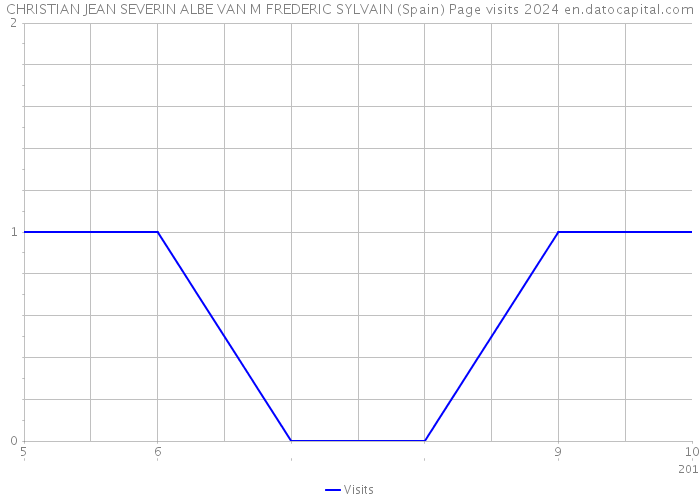 CHRISTIAN JEAN SEVERIN ALBE VAN M FREDERIC SYLVAIN (Spain) Page visits 2024 