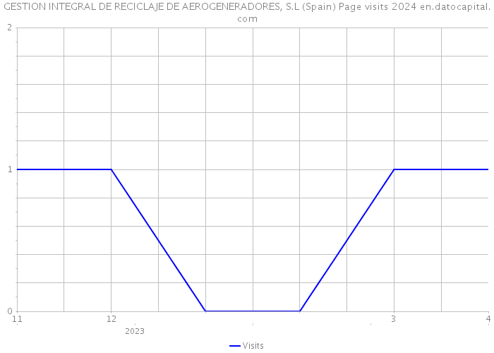 GESTION INTEGRAL DE RECICLAJE DE AEROGENERADORES, S.L (Spain) Page visits 2024 