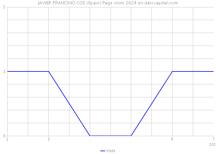 JAVIER FRANCINO COS (Spain) Page visits 2024 